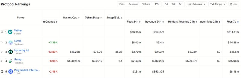 Top DeFi protocols by weekly fees