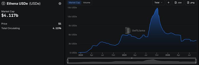 USDe market cap chart