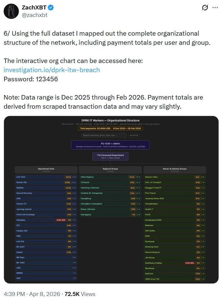 Wallet tracing linked part of the flow to addresses tied to known DPRK activity