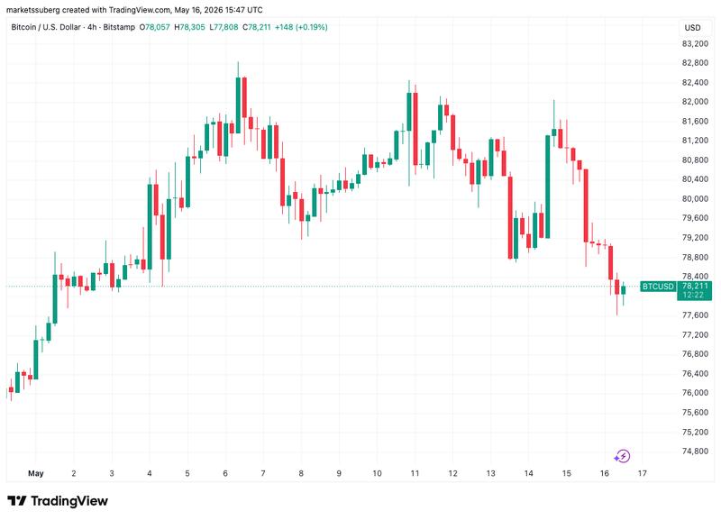BTC/USD one-hour chart