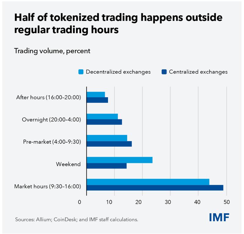 Tokenized equity trading volumes chart