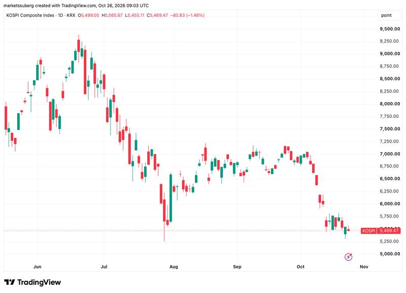 KOSPI Composite Index chart