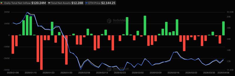Spot ETH ETF flows chart