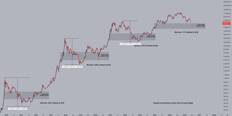 BTC/USD all-time performance chart