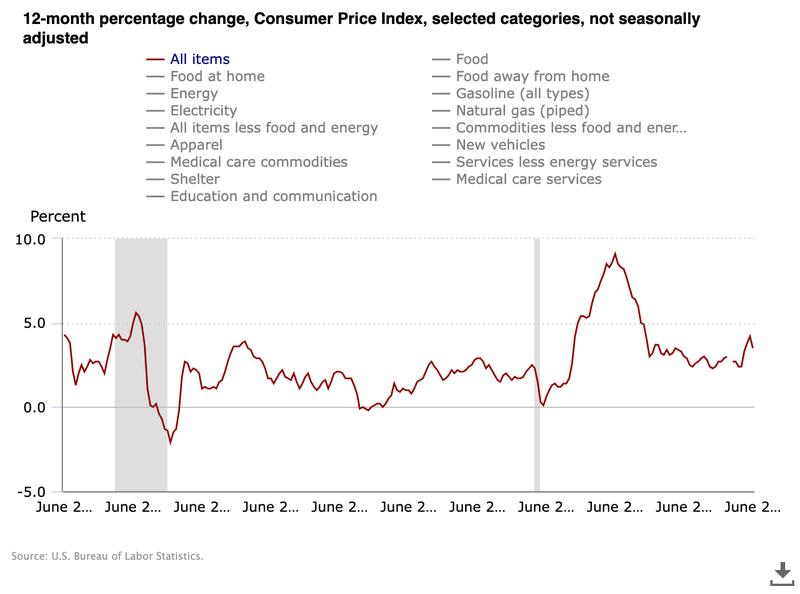 US CPI 12-month percentage change chart