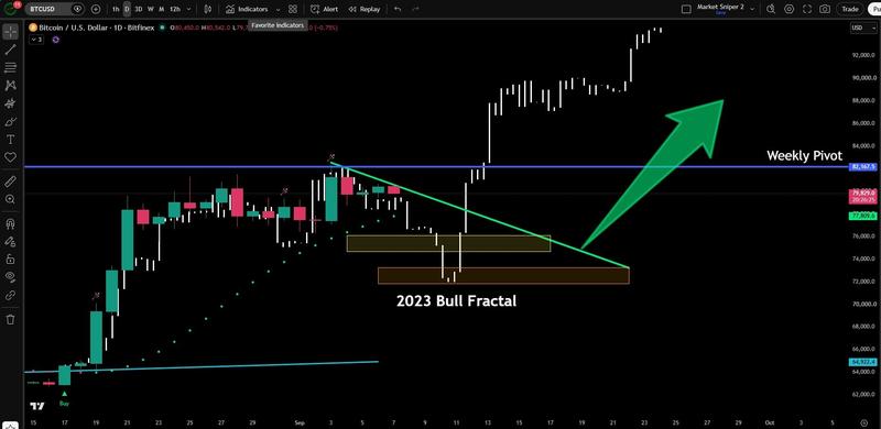 BTC/USD one-day chart