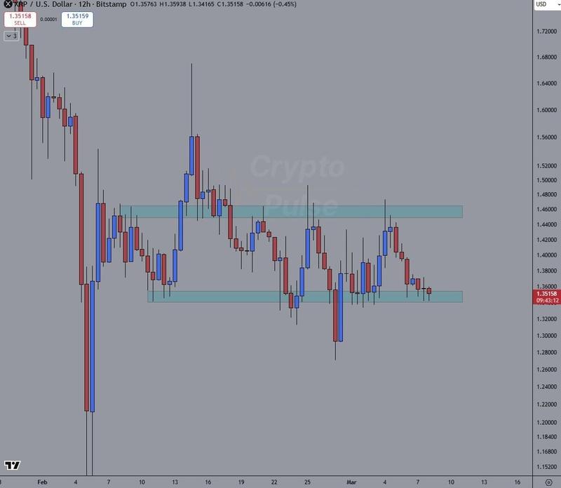 XRP/USD 12-hour chart