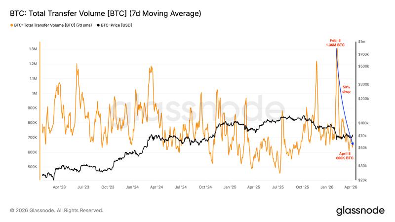 Bitcoin total onchain transfer volume