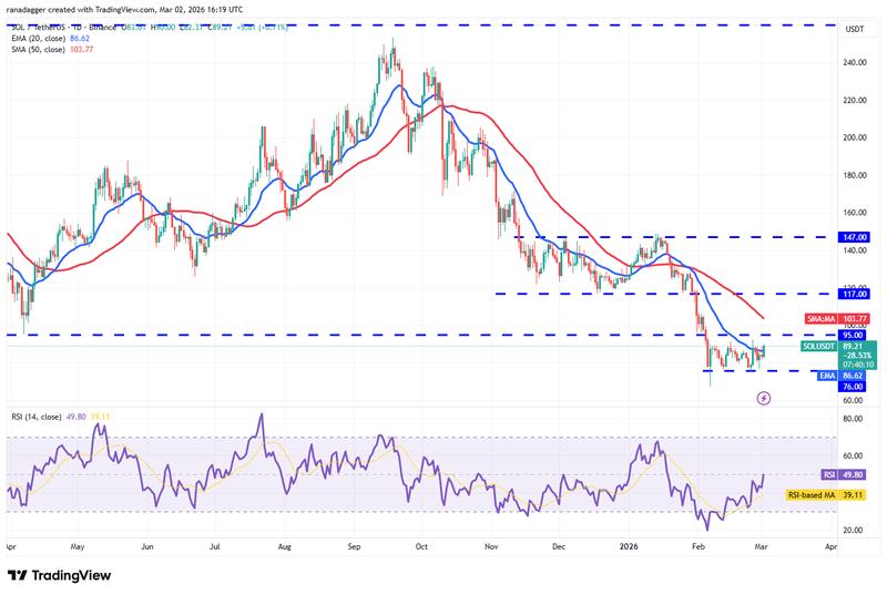 SOL/USDT daily chart