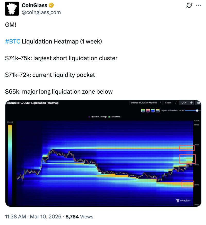 Bitcoin weekly liquidation heatmap