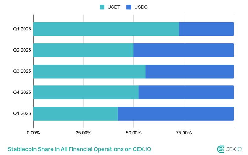 USDC usage for financial operations