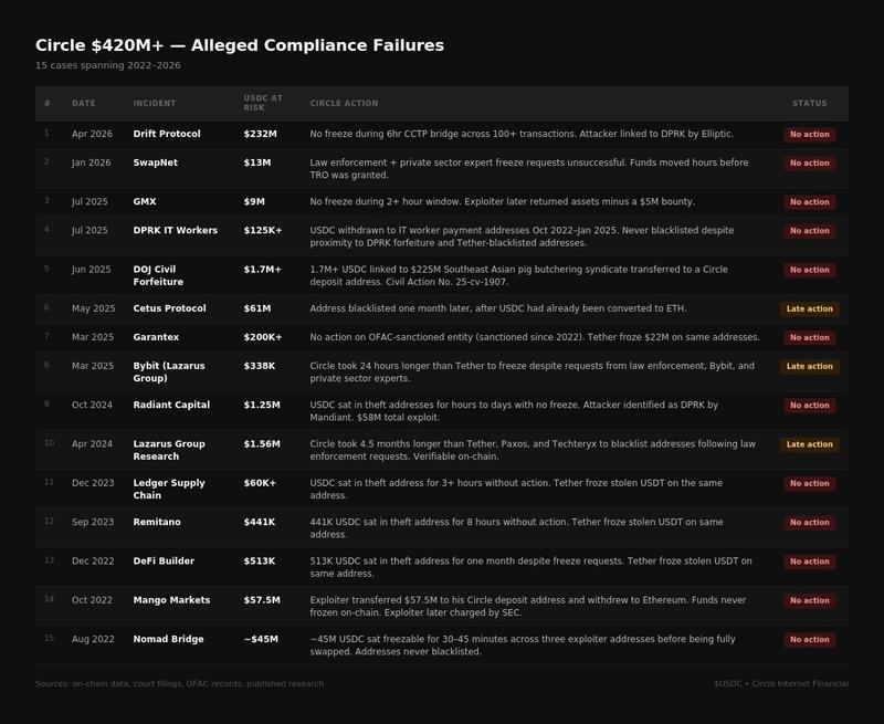 List of incidents where Circle failed to freeze funds