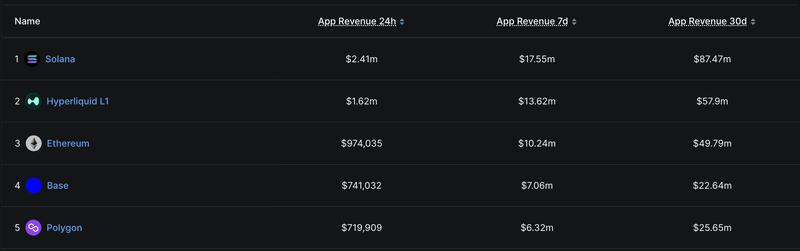 Top revenue-generating protocols