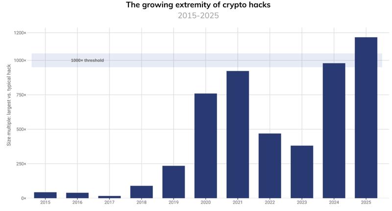 Chart showing crypto funds stolen in largest attacks
