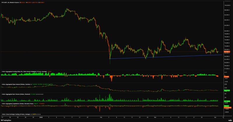 BTC/USDT 4-hour chart