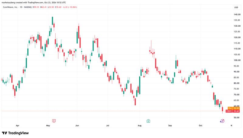 CoreWeave stock chart