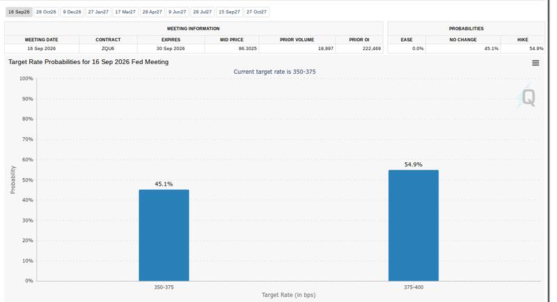 Fed rate probabilities
