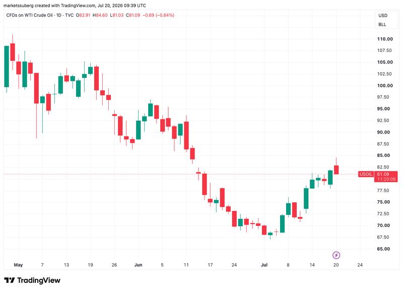 CFDs on US WTI crude oil one-day chart