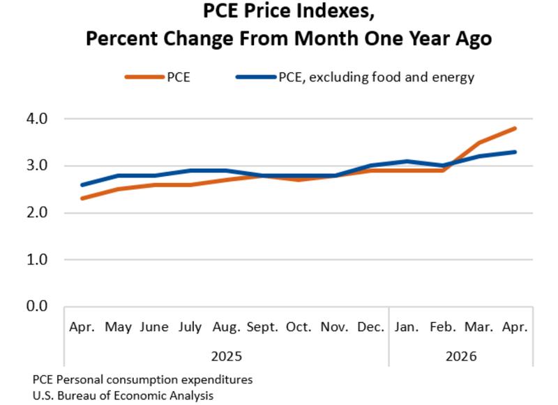 US PCE index % change
