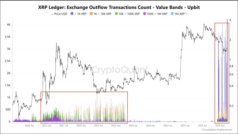 XRP Ledger exchange outflow transactions count
