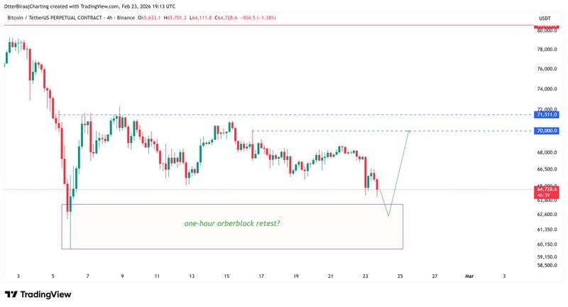 Bitcoin one-hour chart