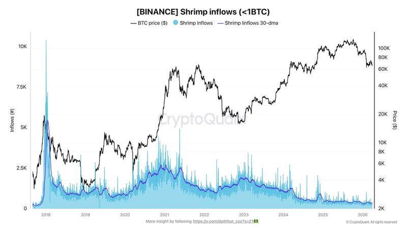 Retail trading activity on Binance has dried up