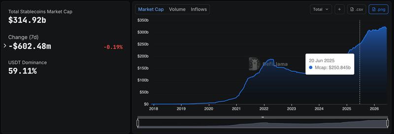 Stablecoin market capitalization chart
