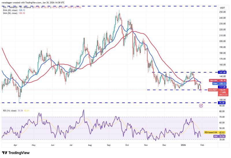 SOL/USDT daily chart