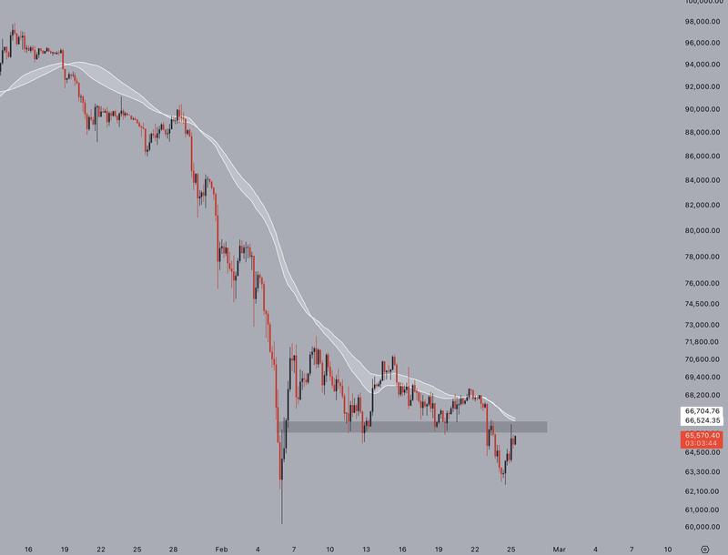 BTC/USD four-hour chart