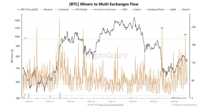 BTC miners to exchange flow data