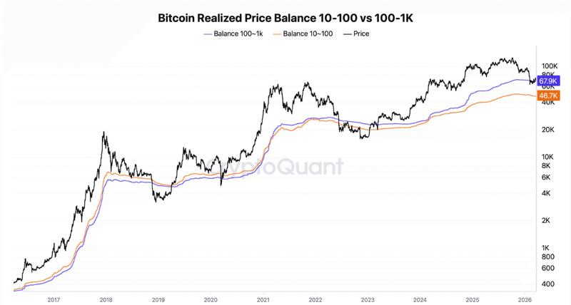 Bitcoin realized price balance