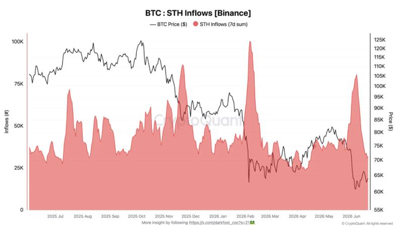 Bitcoin STH inflows