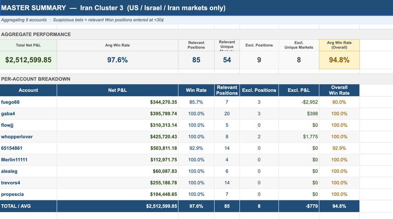 Wallet cluster analysis
