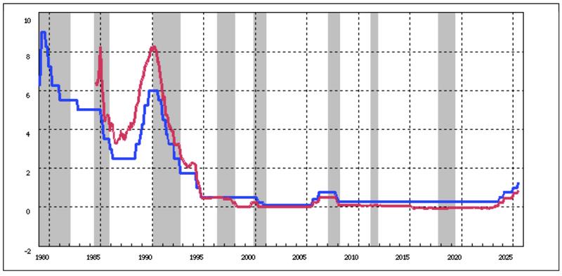 Japan benchmark interest rate