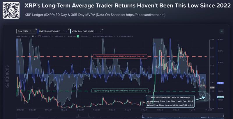 XRP Ledger: XRP MVRV data