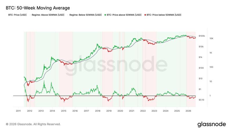 BTC/USD chart with 50-week SMA