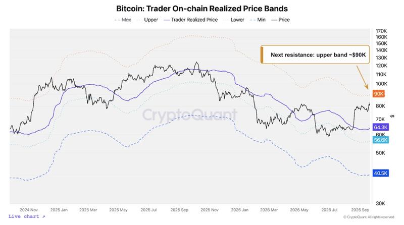 Bitcoin trader realized price data