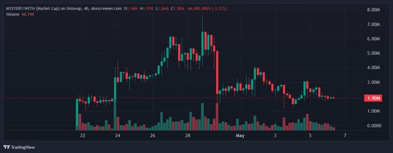 Mystery token price chart