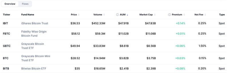 Top five US spot Bitcoin ETFs by AUM