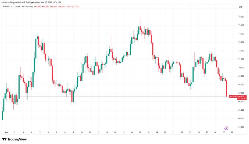 BTC/USD four-hour chart