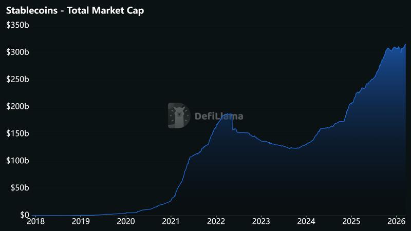 Stablecoin market cap rises above $300 billion