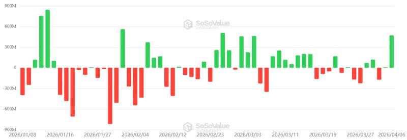 Bitcoin US-listed spot ETFs daily net flows
