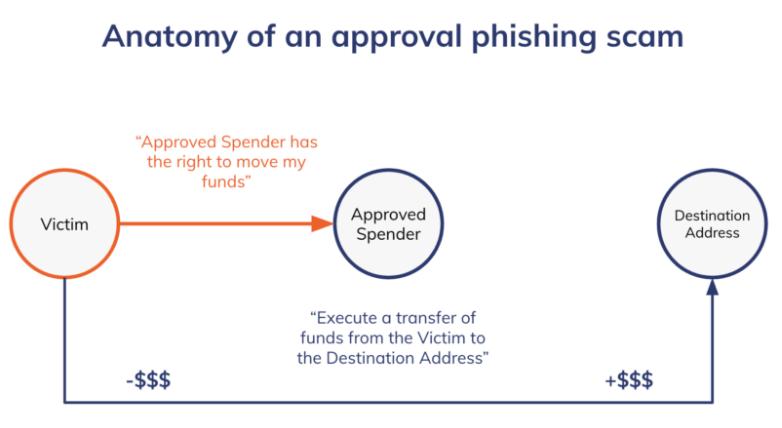 Approval phishing diagram