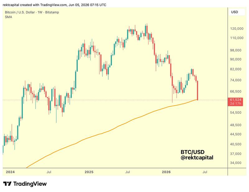 BTC/USD one-week chart with 200SMA