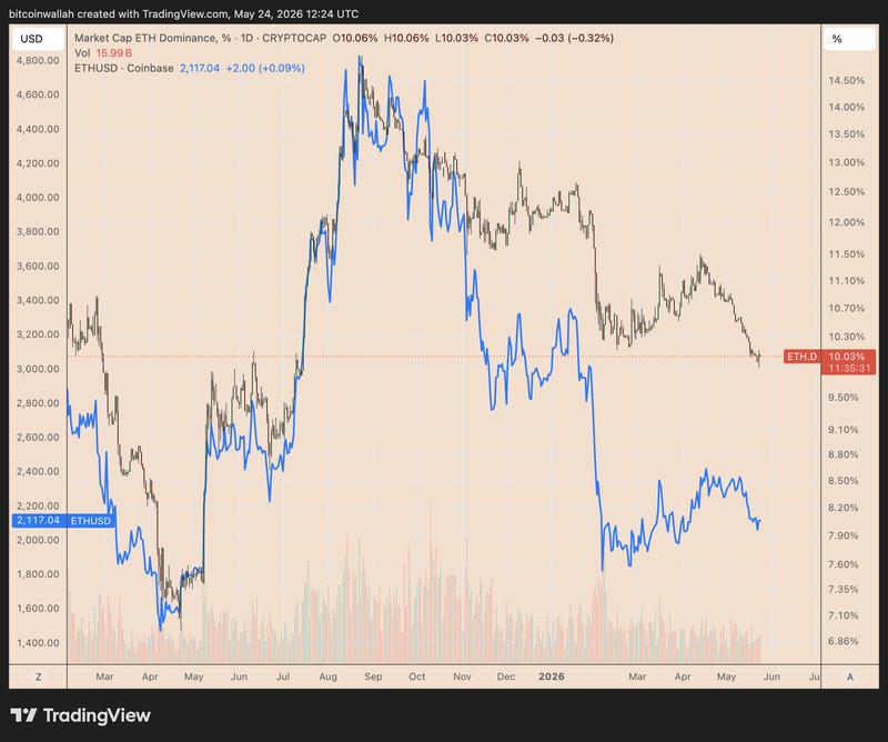 ETH.D vs. ETH/USD daily performance chart