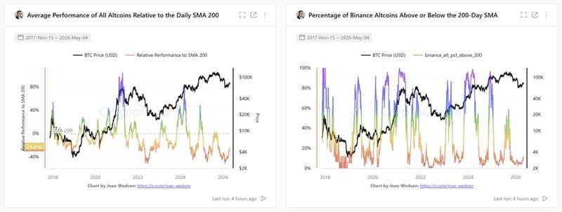 Altcoin performance relative to 200-day SMA