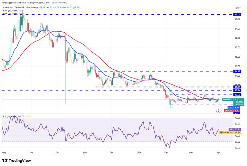 Daily chart for LINK/USDT