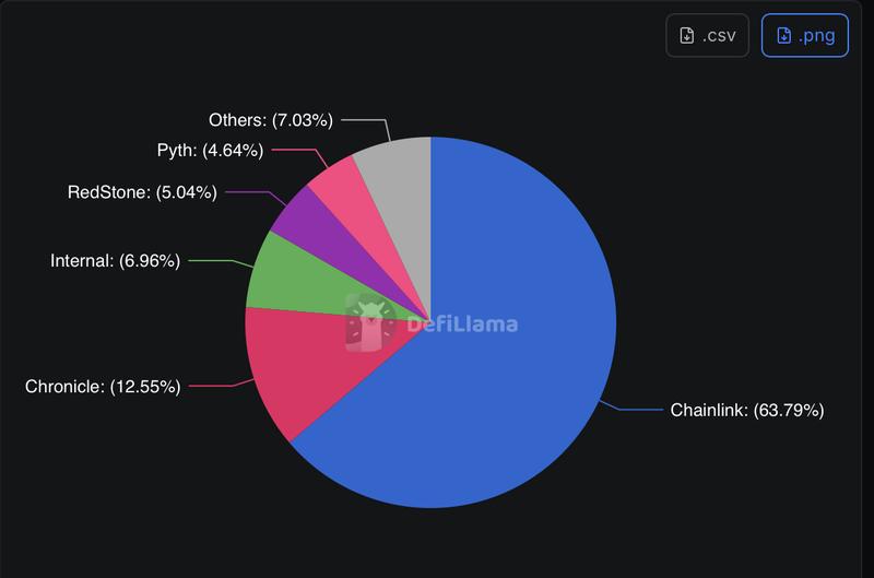 Oracle market data