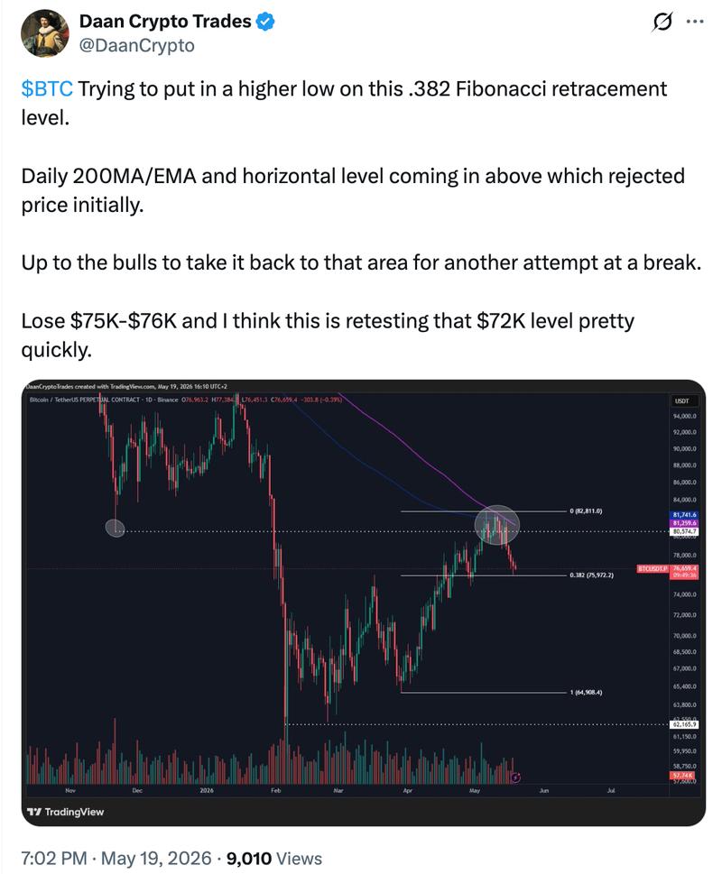 BTC/USD daily chart from Daan Crypto Trades