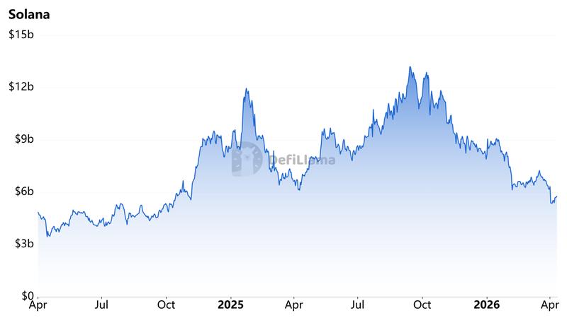 Solana's TVL chart